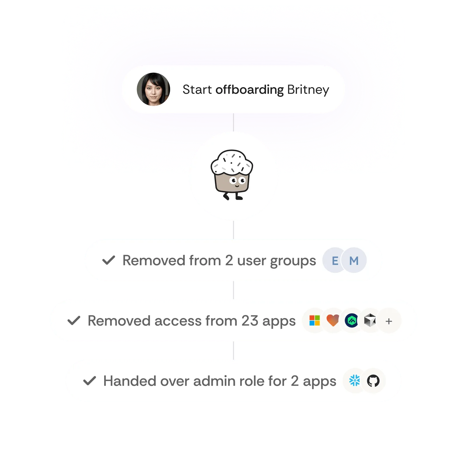 Agent Cake automatically offboarding a user and removing access from all applications