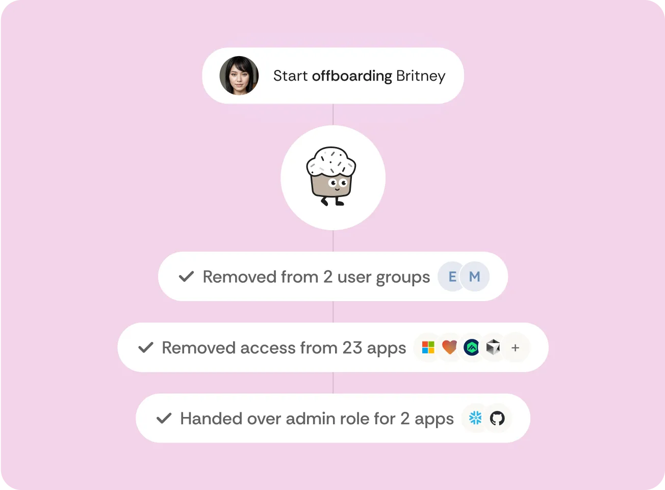 Access revocation workflow removing engineering permissions on departure