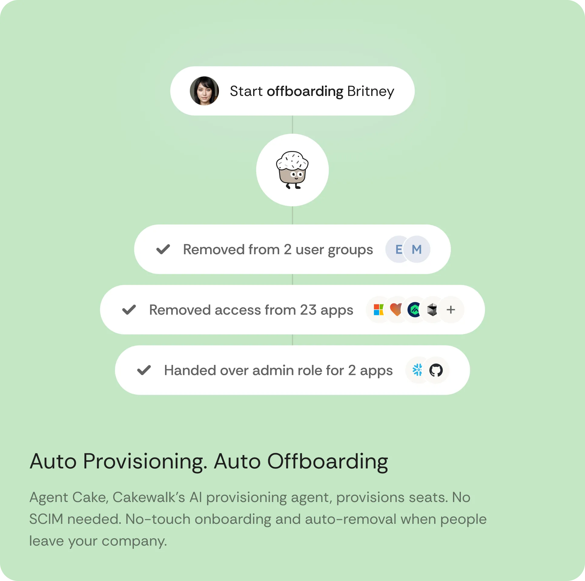 Auto offboarding flow for Britney showing automatic removal from 2 user groups, removal of access from 23 apps and handover of admin role for 2 apps.