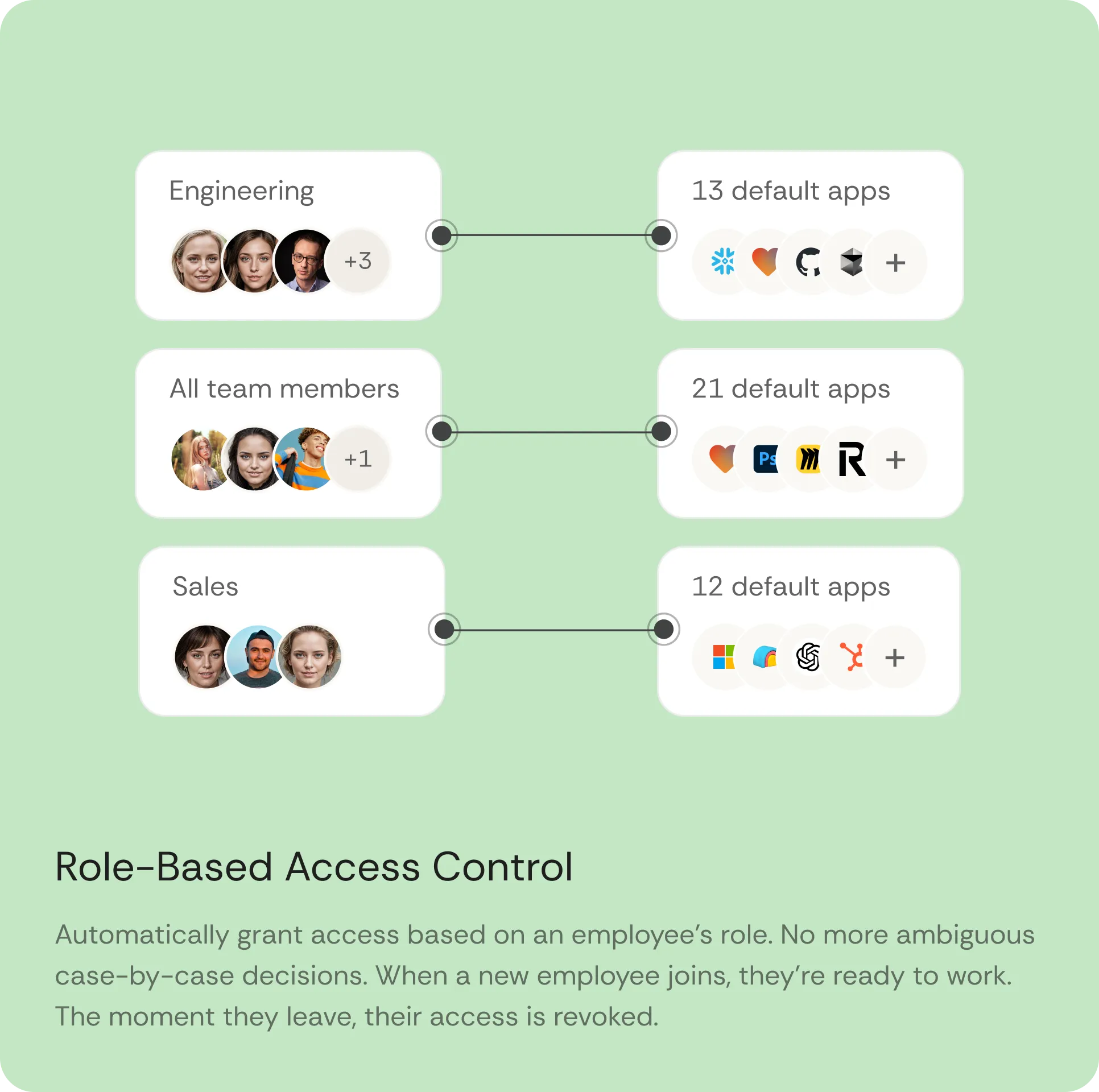 Role-based access mapping showing Engineering gets 13 default apps, All team members get 21 default apps and Sales gets 12 default apps.