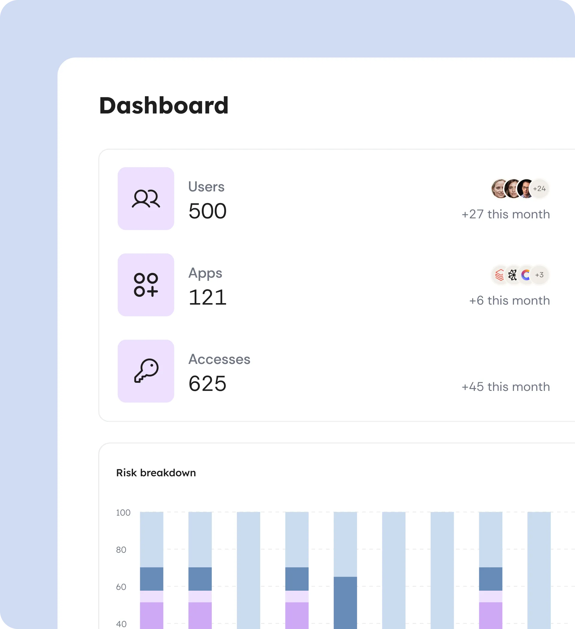 Cakewalk dashboard summarizing 500 users, 121 apps and 625 accesses with this-month deltas, plus a risk breakdown bar chart across months.