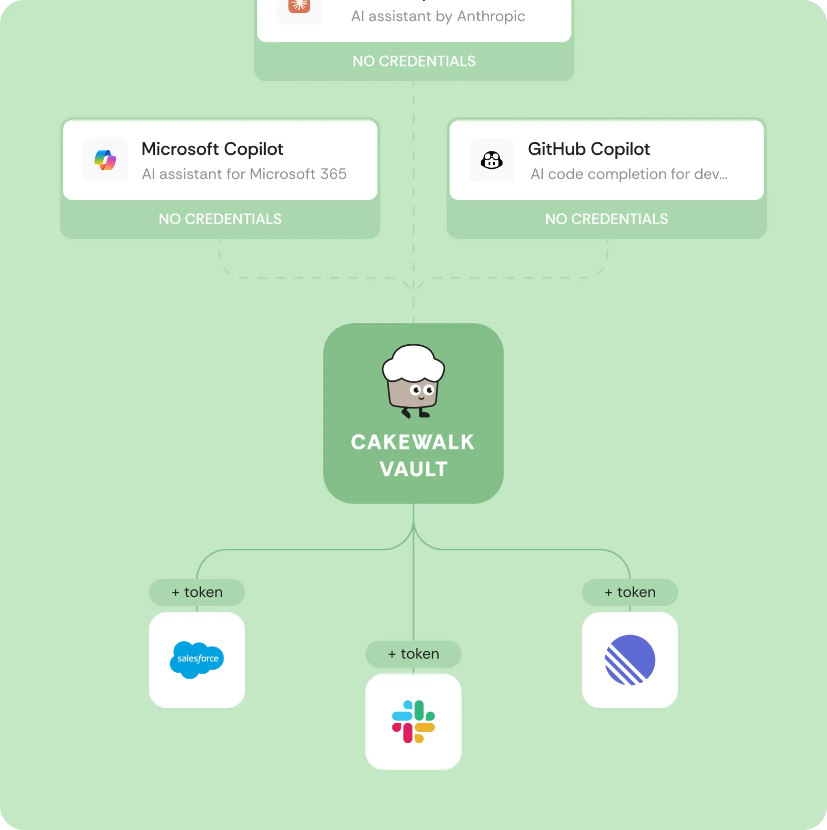 Cakewalk vault diagram with AI assistants connected to the vault, vault tokens flowing to Salesforce, Slack and other apps.