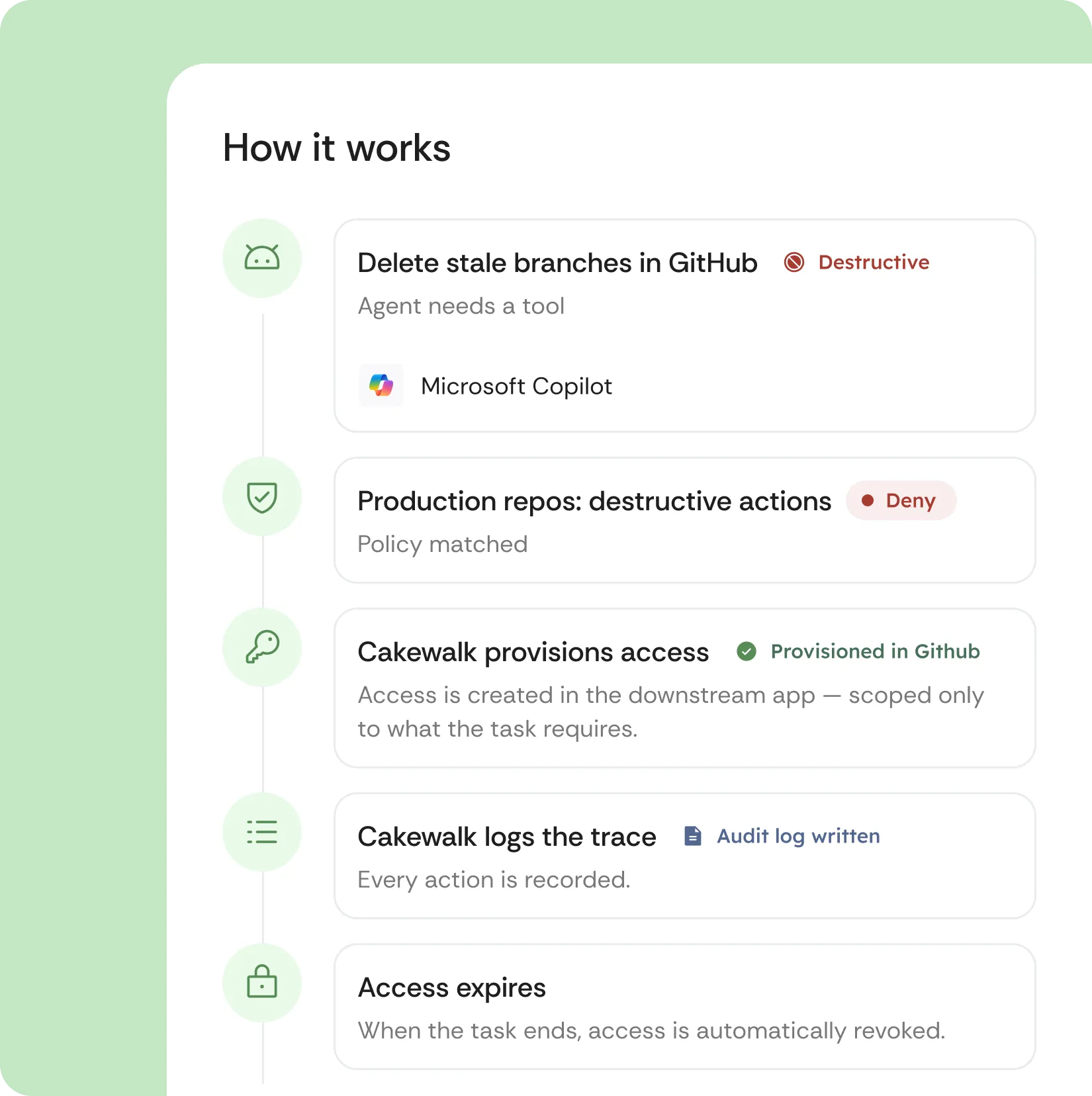 How it works flow showing destructive action denied for production repos, access provisioned in Github, audit log written, and access expiring when the task ends.