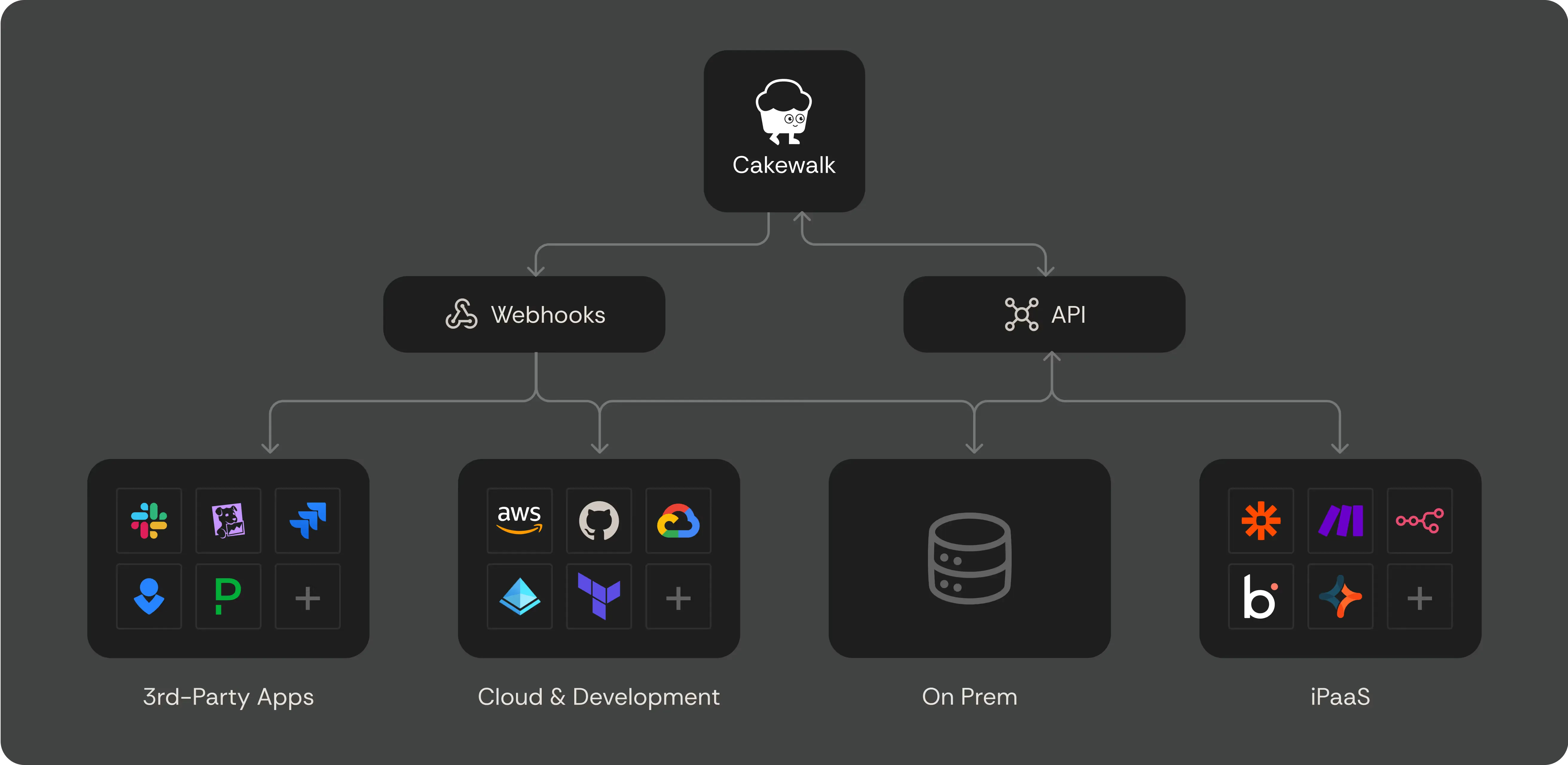 Cakewalk Open API integration diagram showing webhooks and API connections to third-party apps, cloud services, on-premises systems and iPaaS