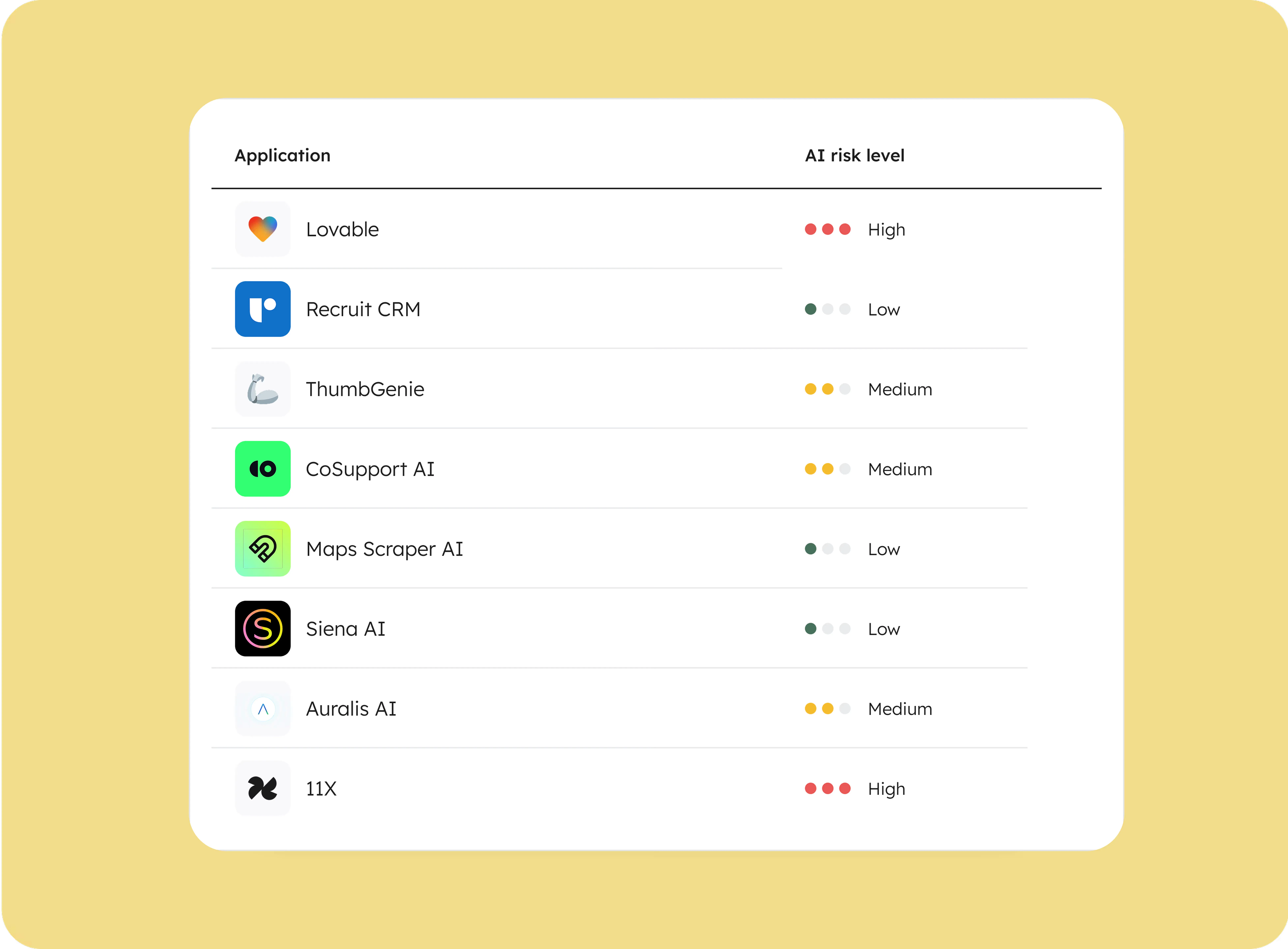 Cakewalk AI agent governance table showing risk scores and compliance status